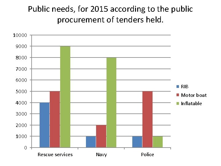 Public needs, for 2015 according to the public procurement of tenders held. 10000 9000