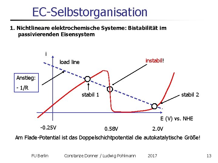EC-Selbstorganisation 1. Nichtlineare elektrochemische Systeme: Bistabilität im passivierenden Eisensystem i instabil! load line Anstieg: