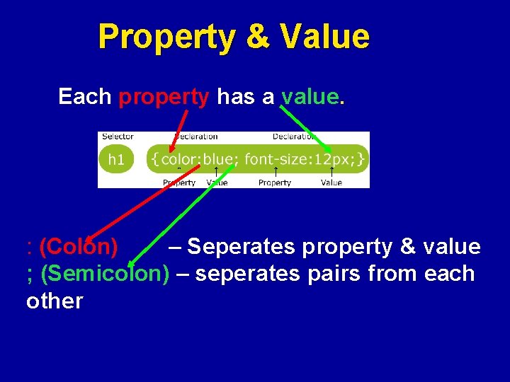 Property & Value Each property has a value. : (Colon) – Seperates property &