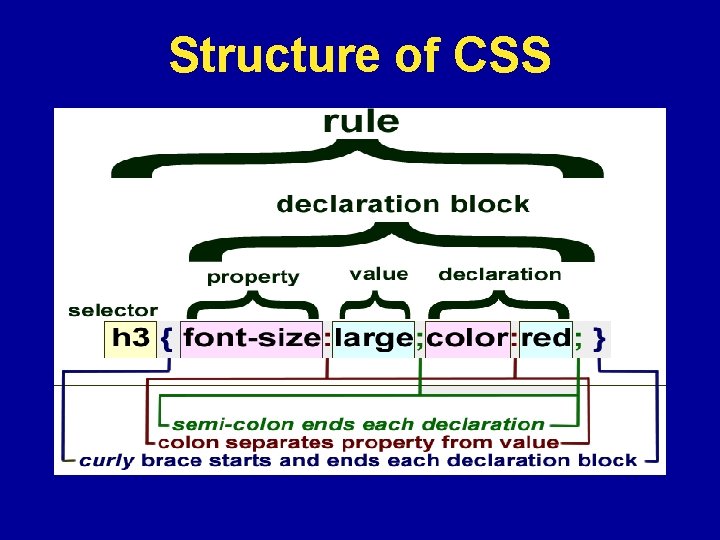 Structure of CSS 