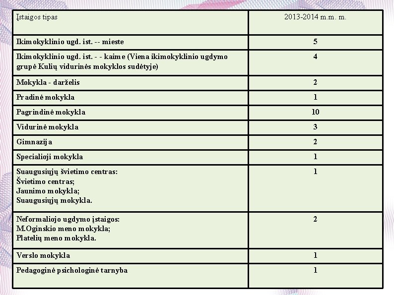 Įstaigos tipas 2013 -2014 m. m. m. Ikimokyklinio ugd. ist. -- mieste 5 Ikimokyklinio