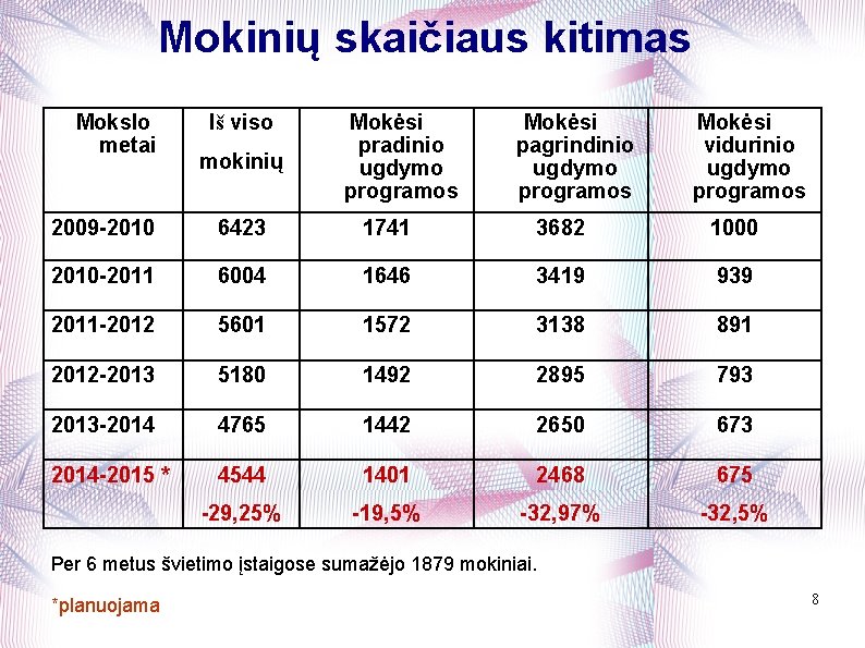 Mokinių skaičiaus kitimas Mokslo metai Iš viso mokinių Mokėsi pradinio ugdymo programos Mokėsi pagrindinio