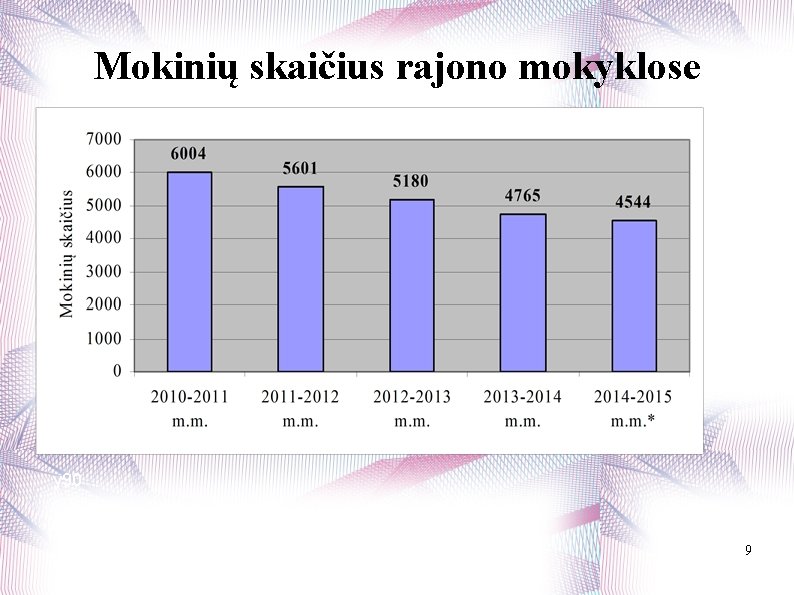 Mokinių skaičius rajono mokyklose y 90 *planuojama 9 