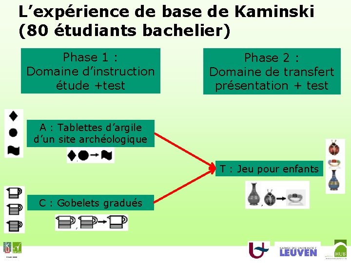 L’expérience de base de Kaminski (80 étudiants bachelier) Phase 1 : Domaine d’instruction étude