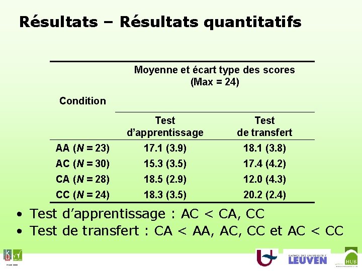 Résultats – Résultats quantitatifs Moyenne et écart type des scores (Max = 24) Condition