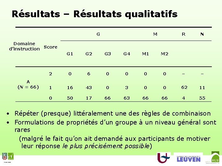 Résultats – Résultats qualitatifs G Domaine d’instruction Score A (N = 66) M R