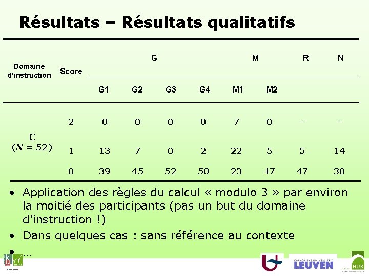 Résultats – Résultats qualitatifs G Domaine d’instruction C (N = 52) M R N