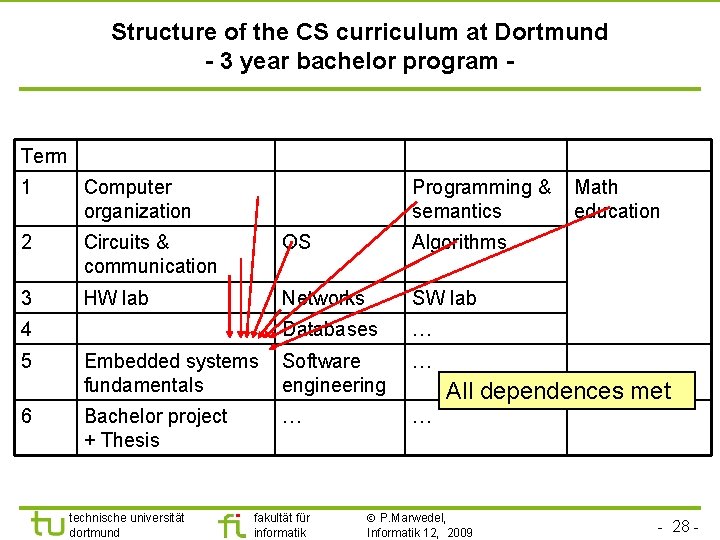 Structure of the CS curriculum at Dortmund - 3 year bachelor program - Term