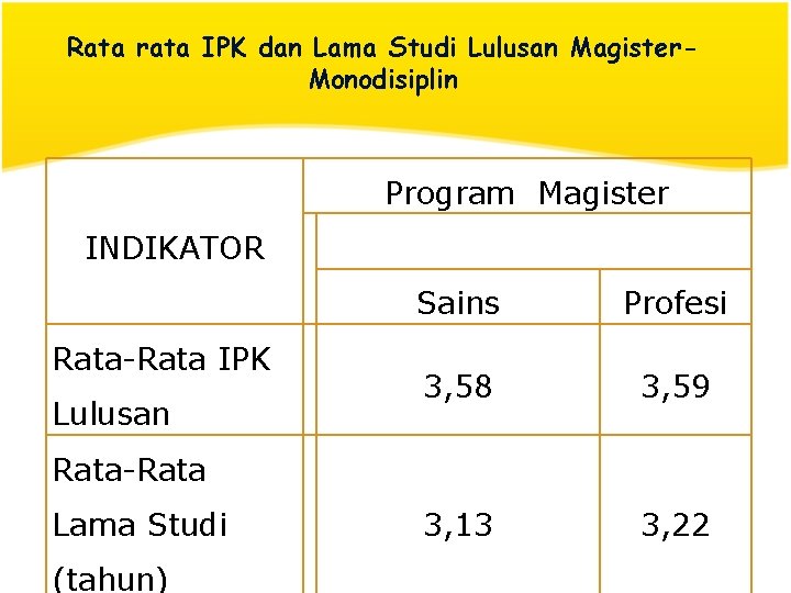 Rata rata IPK dan Lama Studi Lulusan Magister. Monodisiplin Program Magister INDIKATOR Rata-Rata IPK