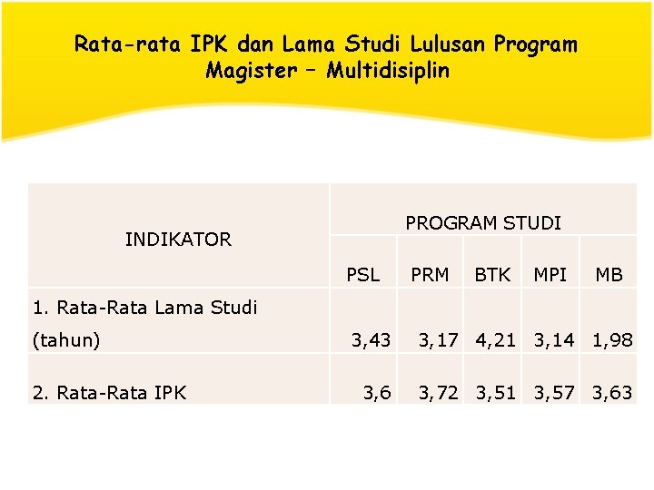 Rata-rata IPK dan Lama Studi Lulusan Program Magister – Multidisiplin PROGRAM STUDI INDIKATOR PSL