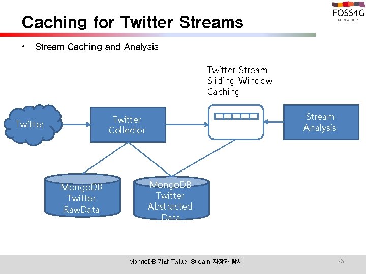 Caching for Twitter Streams • Stream Caching and Analysis Twitter Stream Sliding Window Caching