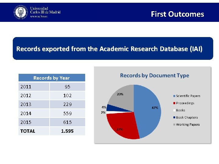 First Outcomes Records exported from the Academic Research Database (IAI) Records by Year 2011