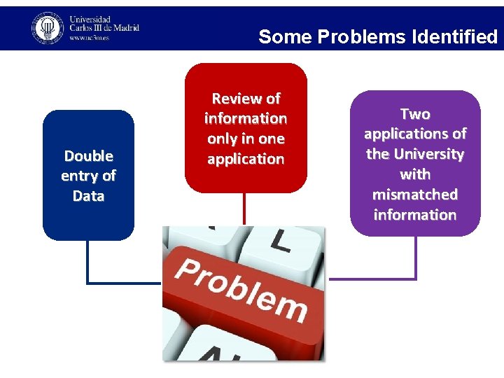 Some Problems Identified Double entry of Data Review of information only in one application