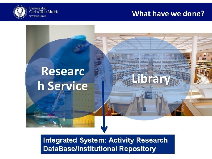 What have we done? Researc h Service Library Integrated System: Activity Research Data. Base/Institutional