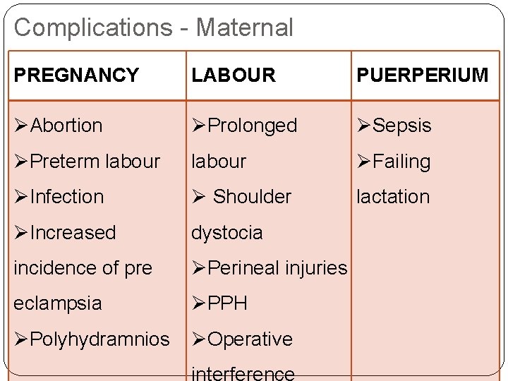 Complications - Maternal PREGNANCY LABOUR PUERPERIUM ØAbortion ØProlonged ØSepsis ØPreterm labour ØFailing ØInfection Ø