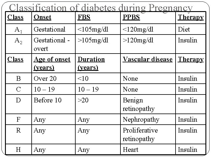 Classification of diabetes during Pregnancy Class Onset FBS PPBS Therapy A 1 Gestational <105