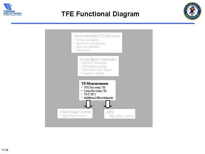 TFE Functional Diagram Clock Ensemble/UTC Recovery • • GPS measurements Inter-clock measurements Timescale algorithm