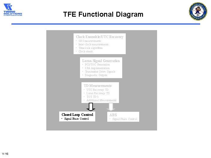 TFE Functional Diagram Clock Ensemble/UTC Recovery • • GPS measurements Inter-clock measurements Timescale algorithm