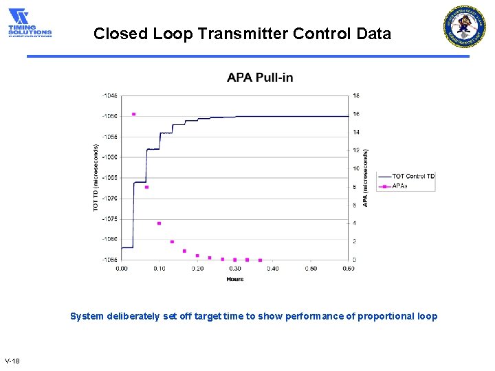 Closed Loop Transmitter Control Data System deliberately set off target time to show performance