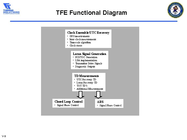 TFE Functional Diagram Clock Ensemble/UTC Recovery • • GPS measurements Inter-clock measurements Timescale algorithm