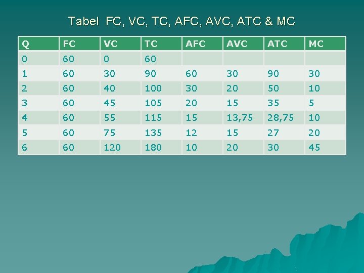 Tabel FC, VC, TC, AFC, AVC, ATC & MC Q FC VC TC AFC