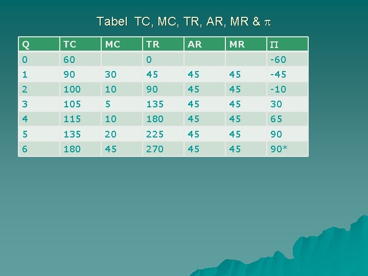 Tabel TC, MC, TR, AR, MR & MC TR AR MR Q TC 0