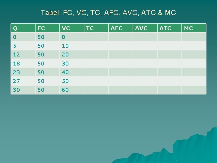 Tabel FC, VC, TC, AFC, AVC, ATC & MC Q FC VC 0 50