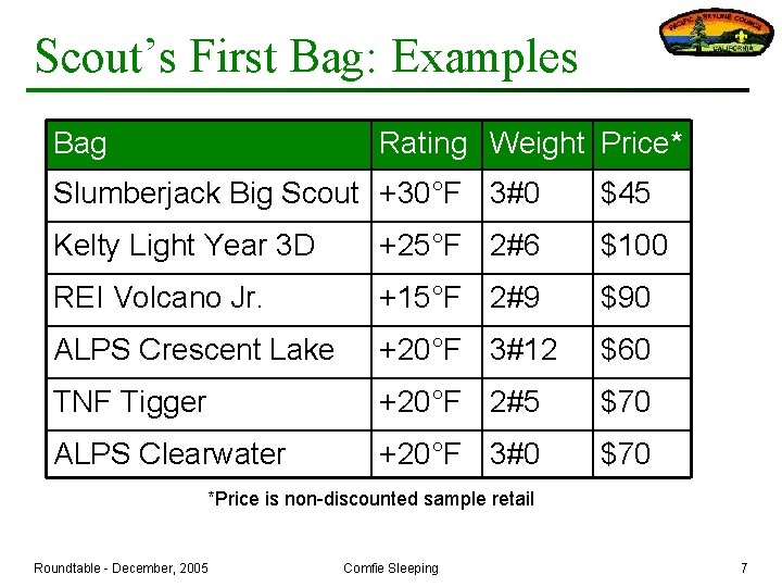 Scout’s First Bag: Examples Bag Rating Weight Price* Slumberjack Big Scout +30°F 3#0 $45