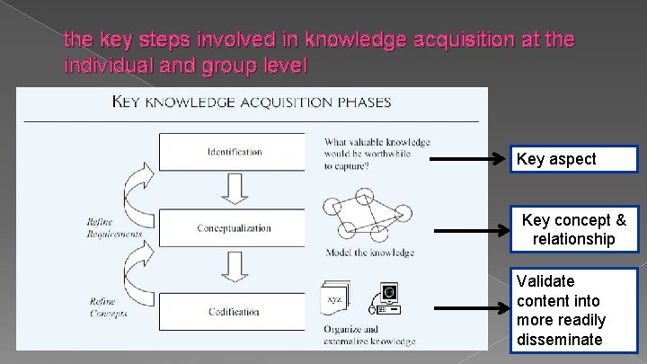 the key steps involved in knowledge acquisition at the individual and group level Key