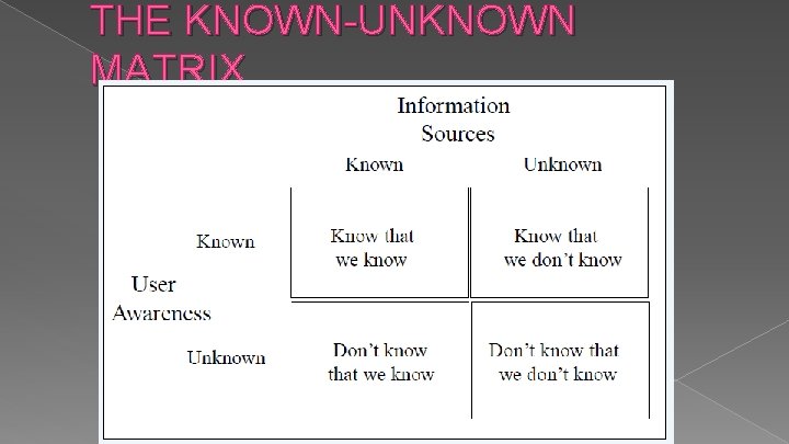 THE KNOWN-UNKNOWN MATRIX 