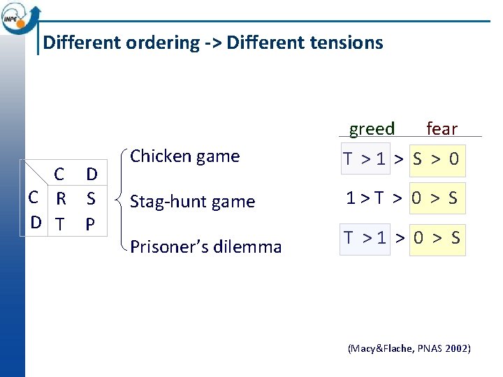 Different ordering -> Different tensions greed C D C R S D T P