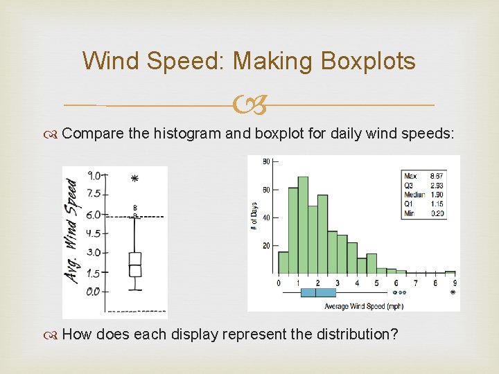 Wind Speed: Making Boxplots Compare the histogram and boxplot for daily wind speeds: How