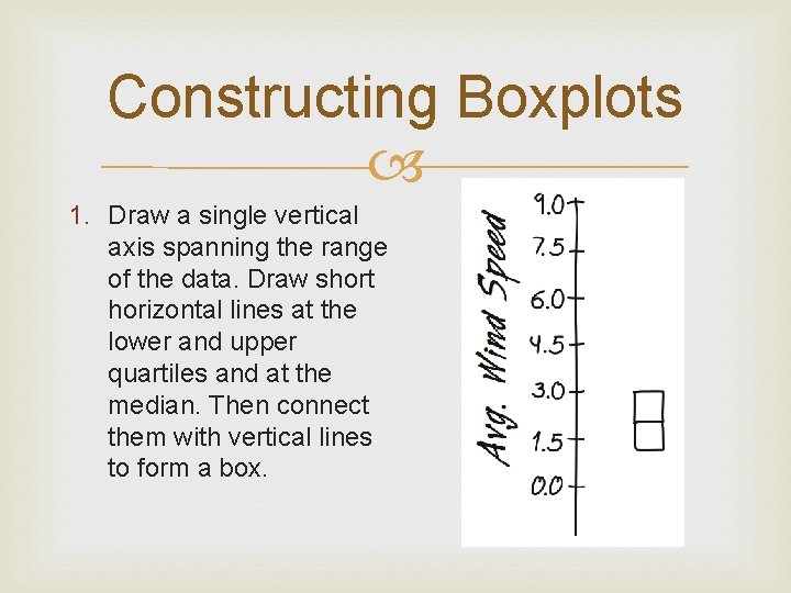 Constructing Boxplots 1. Draw a single vertical axis spanning the range of the data.