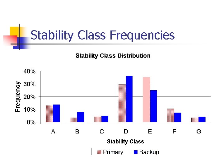 Stability Class Frequencies 