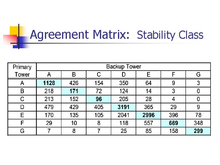 Agreement Matrix: Stability Class 