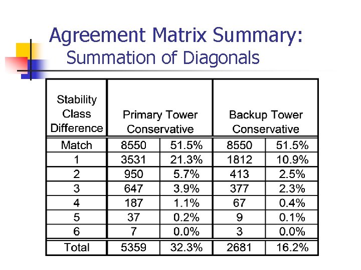 Agreement Matrix Summary: Summation of Diagonals 