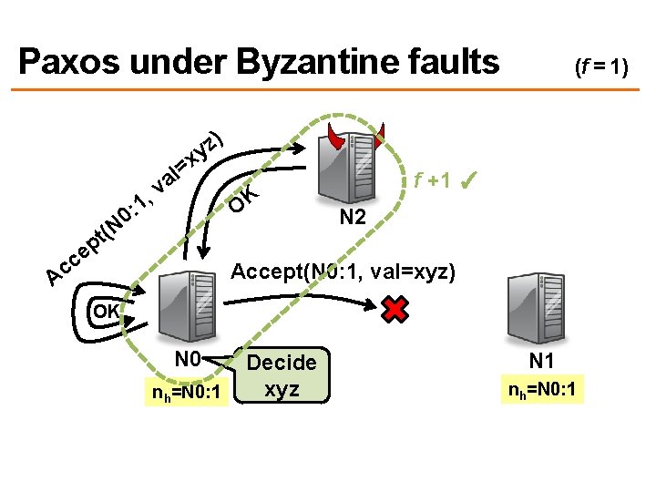 Paxos under Byzantine faults ) z y x : 1 0 t(N Ac =