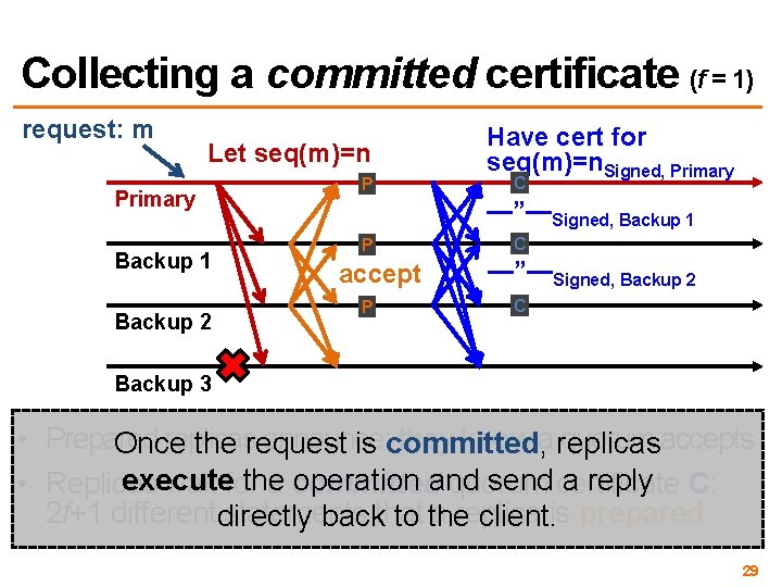 Collecting a committed certificate (f = 1) request: m Let seq(m)=n Primary Backup 1
