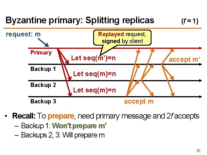 Byzantine primary: Splitting replicas request: m Primary Backup 1 Backup 2 (f = 1)