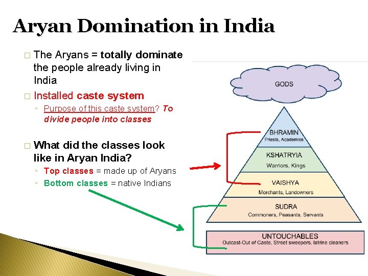 Aryan Domination in India The Aryans = totally dominate the people already living in