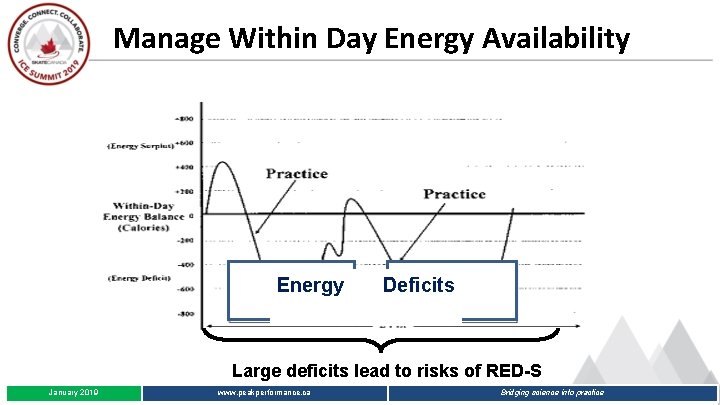 Manage Within Day Energy Availability Energy Deficits Large deficits lead to risks of RED-S