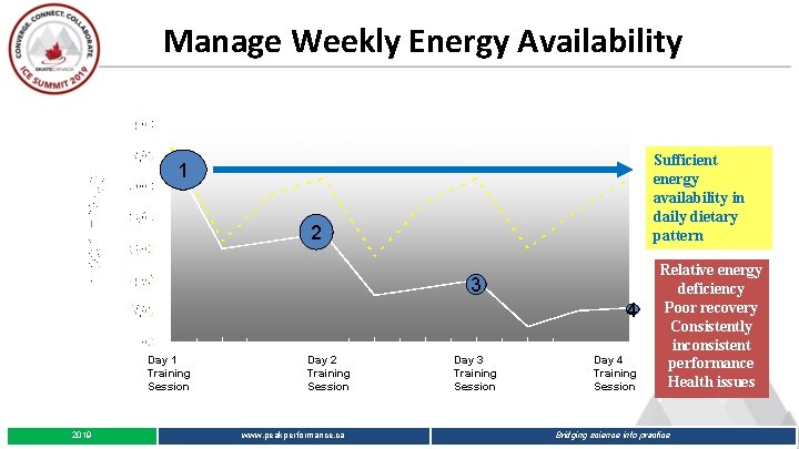 Manage Weekly Energy Availability Day 1 Day 2 Day 3 Day 4 Sufficient energy