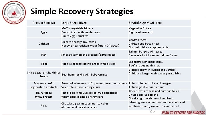 Simple Recovery Strategies Protein Sources Eggs Chicken Large Snack Ideas Small/Large Meal Ideas Muffin