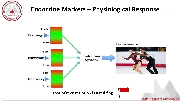 Endocrine Markers – Physiological Response Loss of menstruation is a red flag 