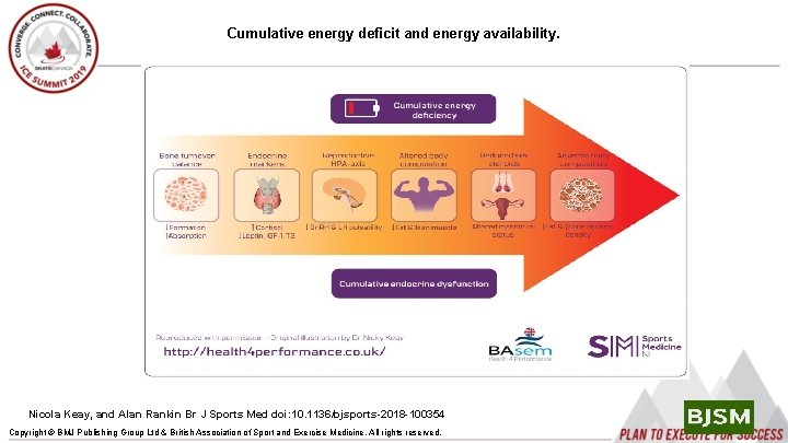 Cumulative energy deficit and energy availability. Nicola Keay, and Alan Rankin Br J Sports