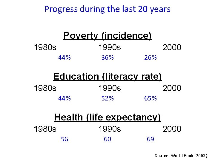 Progress during the last 20 years Poverty (incidence) 1980 s 1990 s 44% 36%