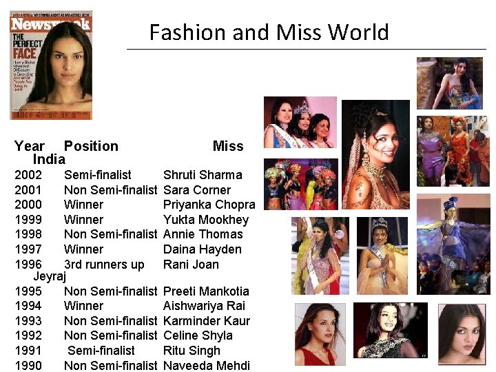 Fashion and Miss World Year Position India 2002 Semi-finalist 2001 Non Semi-finalist 2000 Winner