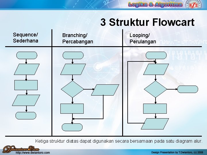3 Struktur Flowcart Sequence/ Sederhana Branching/ Percabangan Looping/ Perulangan Ketiga struktur diatas dapat digunakan 3 Struktur Flowcart Sequence/ Sederhana Branching/ Percabangan Looping/ Perulangan Ketiga struktur diatas dapat digunakan