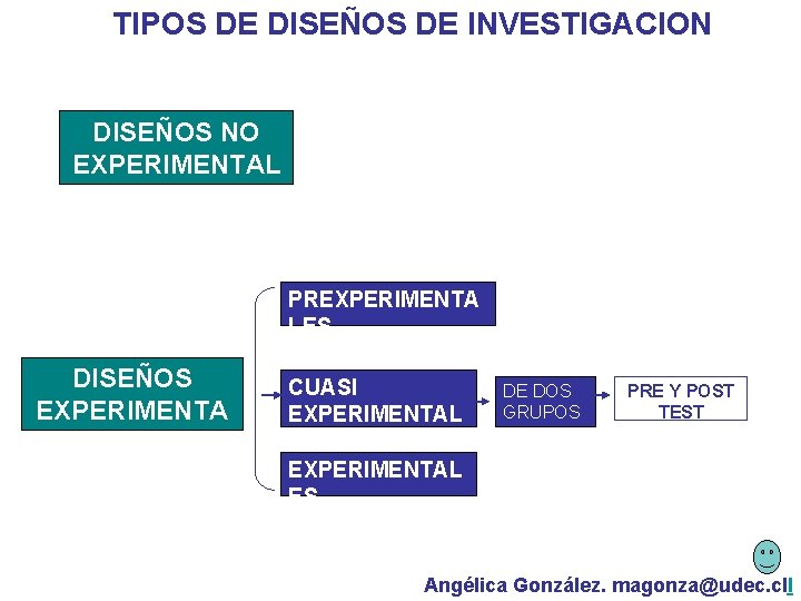 TIPOS DE DISEÑOS DE INVESTIGACION DISEÑOS NO EXPERIMENTAL ES PREXPERIMENTA LES DISEÑOS EXPERIMENTA LES