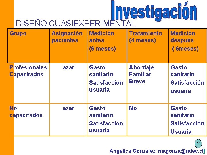 DISEÑO CUASIEXPERIMENTAL Grupo Asignación pacientes Medición antes (6 meses) Tratamiento (4 meses) Medición después